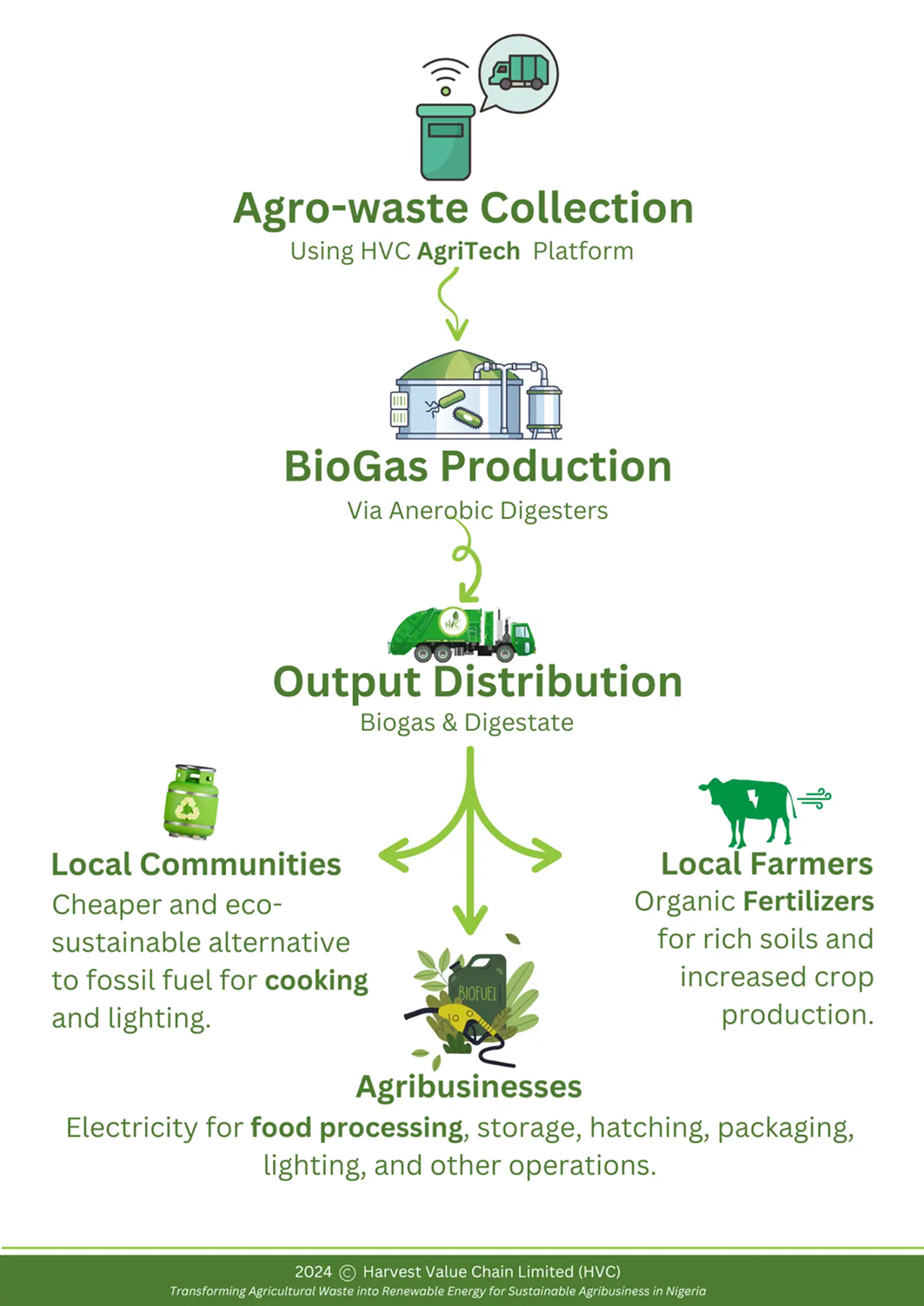 How FarmFuel works - step by step process